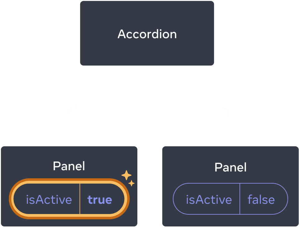 Isti dijagram kao i prethodni, sa istaknutim isActive u prvoj dečjoj Panel komponenti označavajući da je klik postavio isActive vrednost na true. Druga Panel komponenta i dalje sadrži vrednost false.